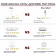 thumbnail image 5 of LED Vanity Mirror Lights, Hollywood Style, Fireproof Materials, Waterproof, Suitable for Vanity Table and Bathroom Decor, 5 of 5