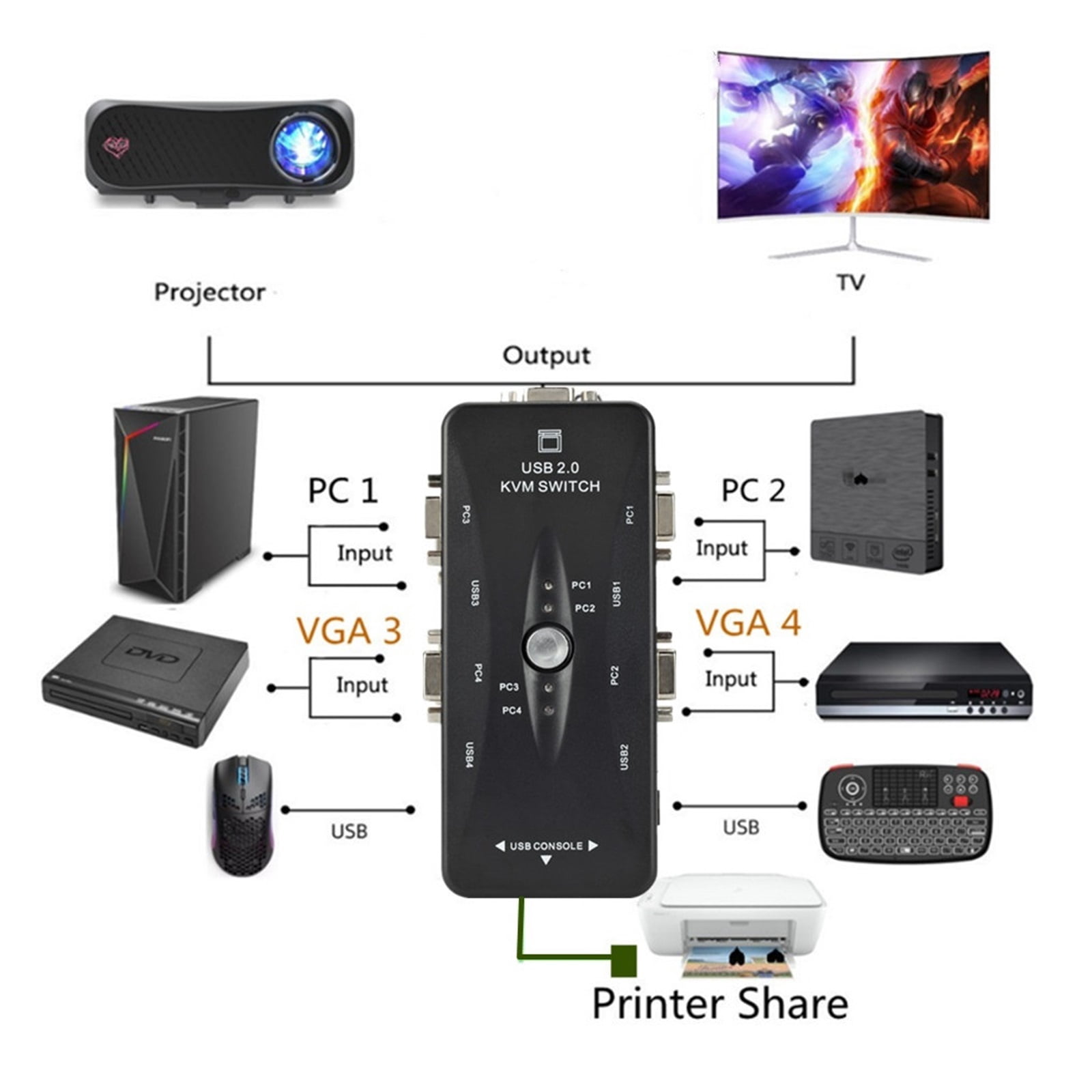 4 Port Kvm Switch USB 2.0 VGA Splitter Printer Mouse Keyboard Pendrive Share Switcher 1920*1440 VGA Switch Box Adapter