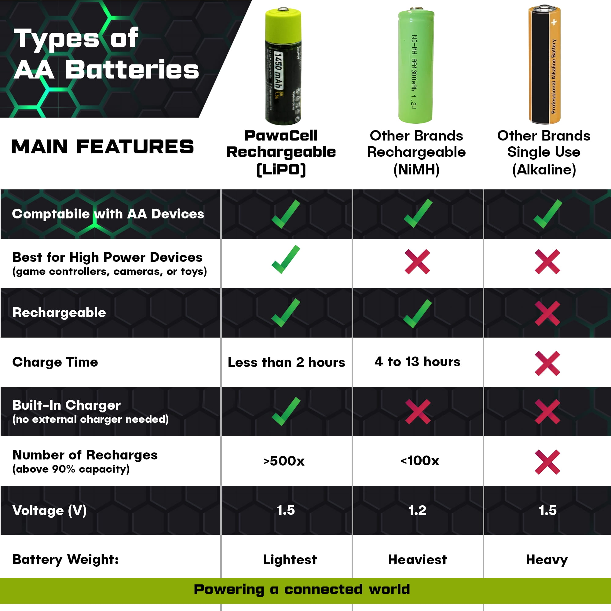 Pawa Cell - Rechargeable Long Lasting AA Batteries - 4 Pack, 1.5V, 1450 mAh by Pawamini
