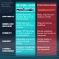thumbnail image 3 of Reel Yaks Raptor Modular Fishing Kayak - 9.5ft Propeller Drive, Sit-On Top, Stable & Portable, 380 lbs Capacity, 3 of 6
