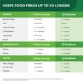 thumbnail image 2 of FoodSaver FreshSaver Quart Vacuum Zipper Bags, 2 of 5