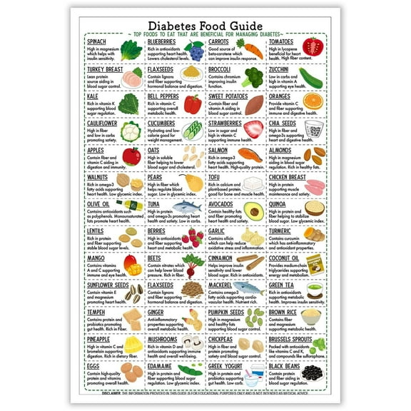 Diabetes Food Guide Posters Healthy eating Wall Art Patient Education Nutrition Reference Cheatsheet Decor Poster Foods to Reduce and Eliminate List Healthy Kitchen Dining Room