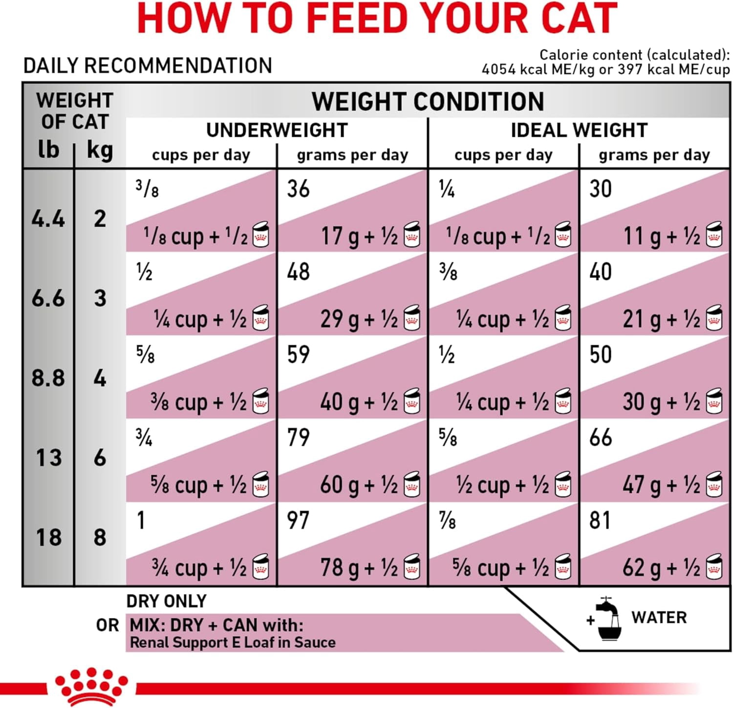 Royal Canin® Feline Renal Support S Dry Cat Food, 3 lb