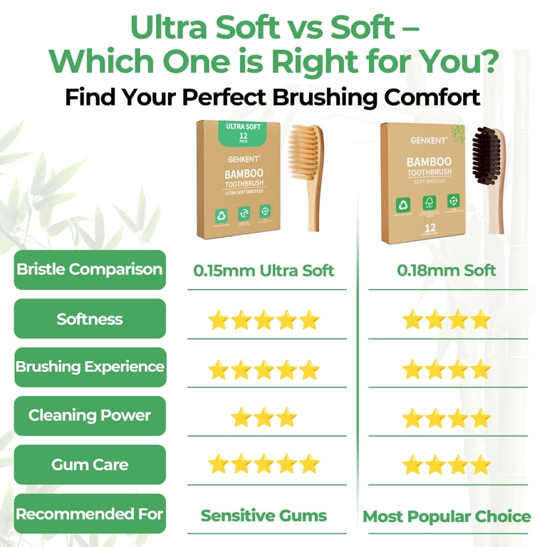 Genkent Bamboo Toothbrushes, 12 Pack Soft Bristles photo 3