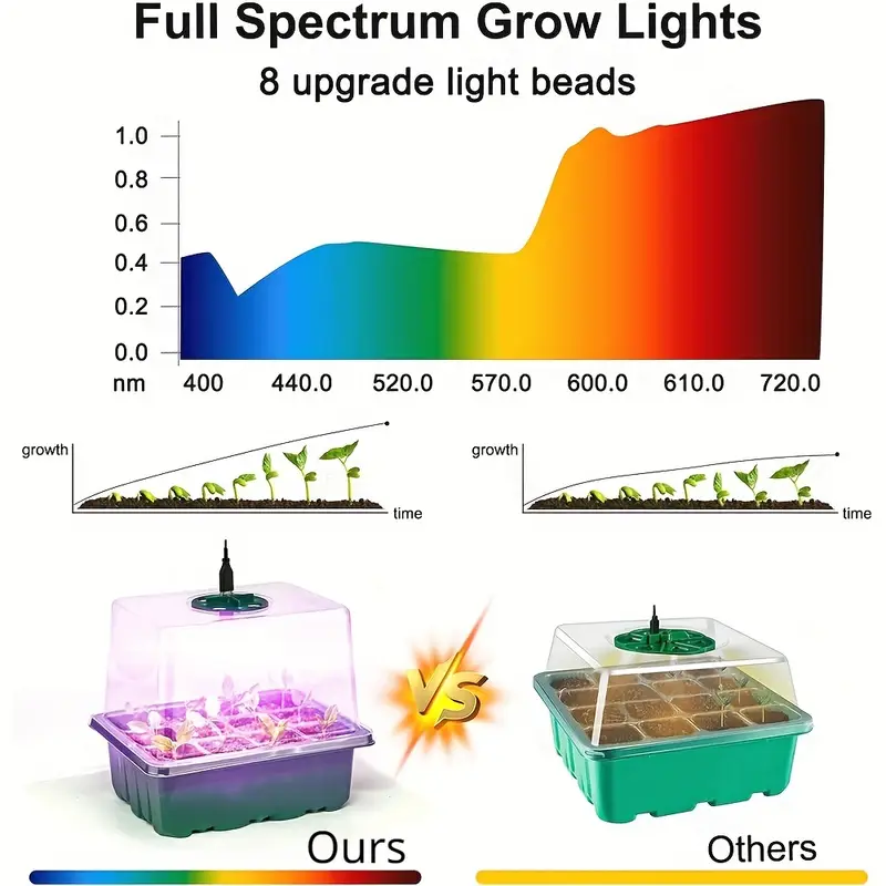 Energy-Efficient Full Spectrum LED Grow Light Kit Cell Seedling Trays - USB Powered, Button Control, Desktop Design for Home Gardening, Greenhouse Growing Trays, Plant Seed Starter Trays