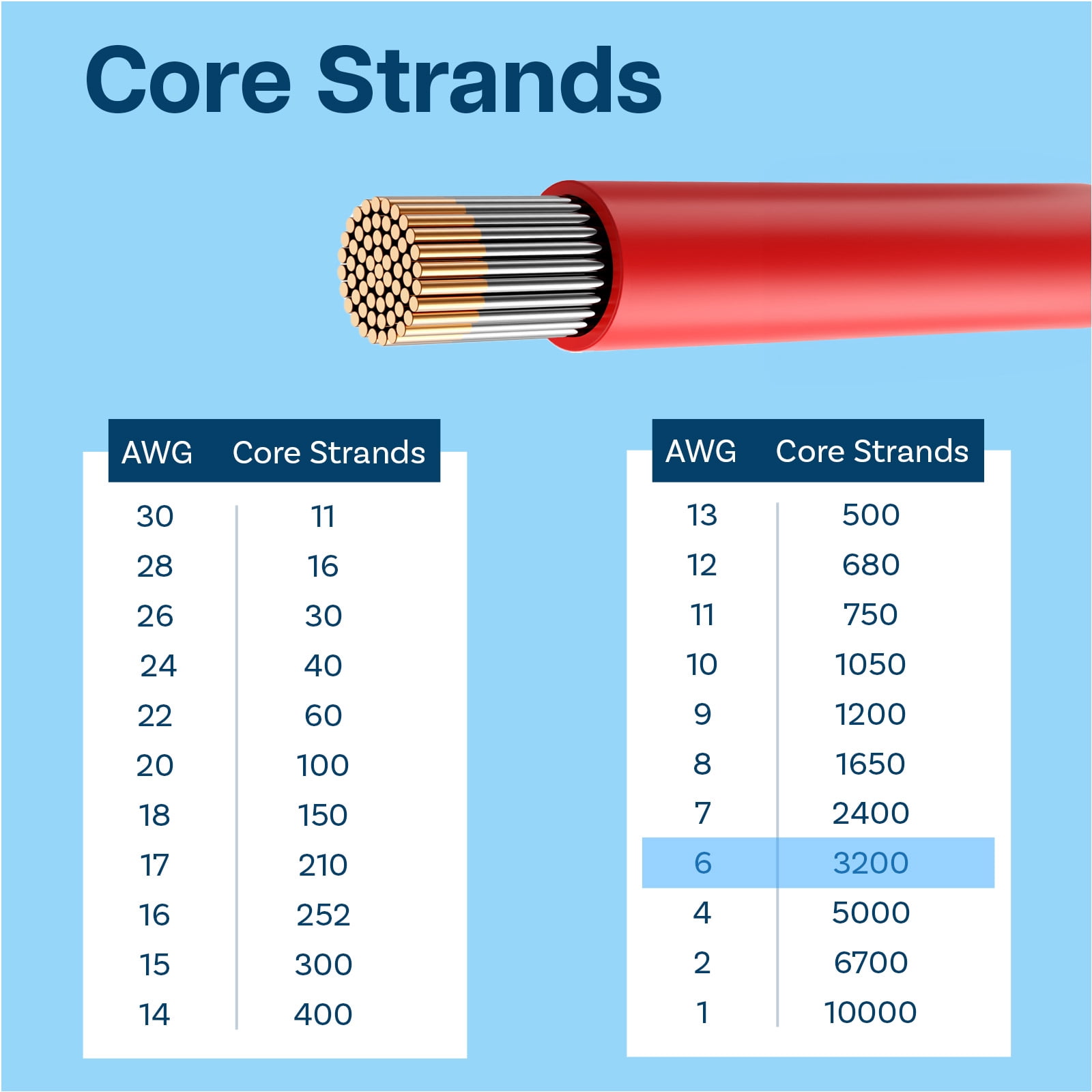 6 Gauge Wire by MMOBIEL – 6 AWG Silicone Cable, 2 x 32.8FT (1 Red & 1 Black) Tinned Copper Oxygen Free Battery Wire, Flexible High Temp Electrical Wire for Automotive, Solar, Marine, RV, Welding