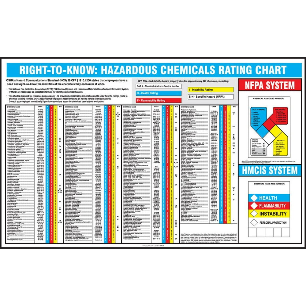 Accuform ZTP137 / GHS Reference Posters RIGHTTOKNOW