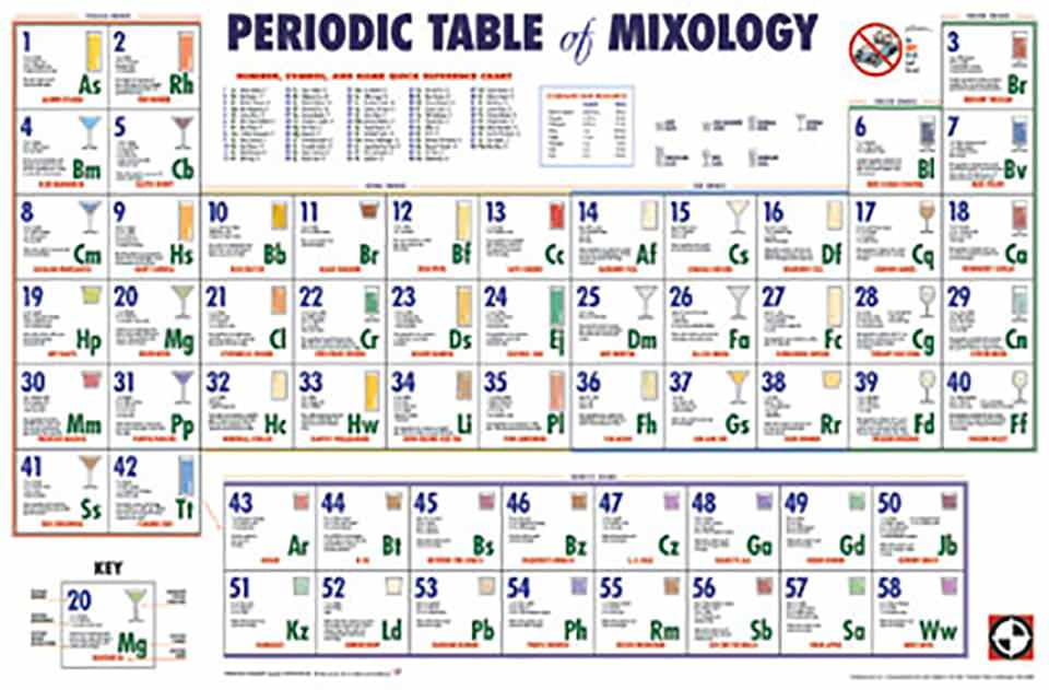 The Mixology of 20 Popular Cocktails Mixing Chart Poster 24x36 