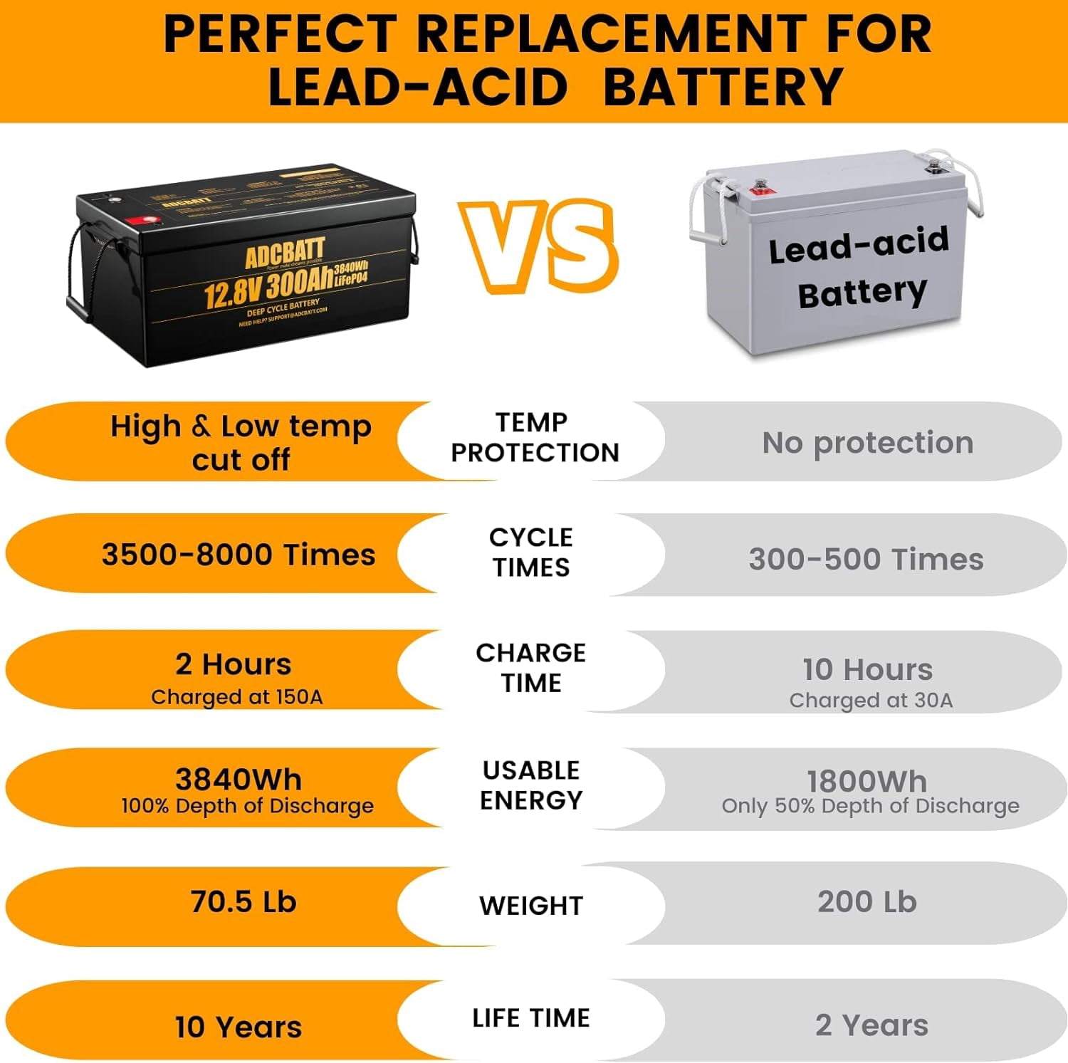 Adcbatt 12V 300Ah Lithium LiFePO4 Battery with Low Temp Charge Cut-off for RV, Backup, Solar