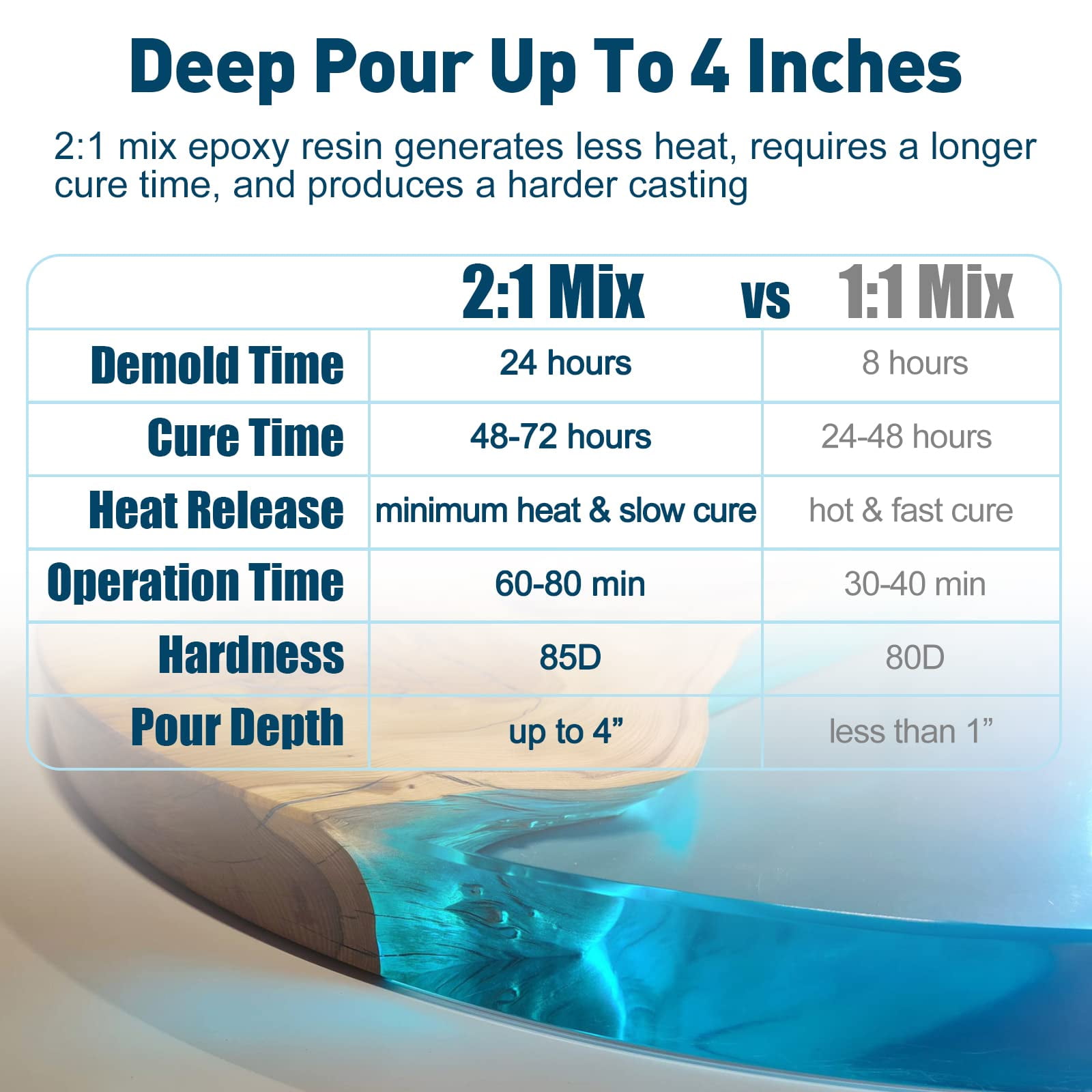 TEEXPERT Deep Pour Epoxy Resin, 51OZ Epoxy Resin Kit for 2-4" Pour Depths, Crystal Clear & High Gloss, Bubble-Free Casting Resin for Flower Preservation, River Tables-2:1 Mix Ratio