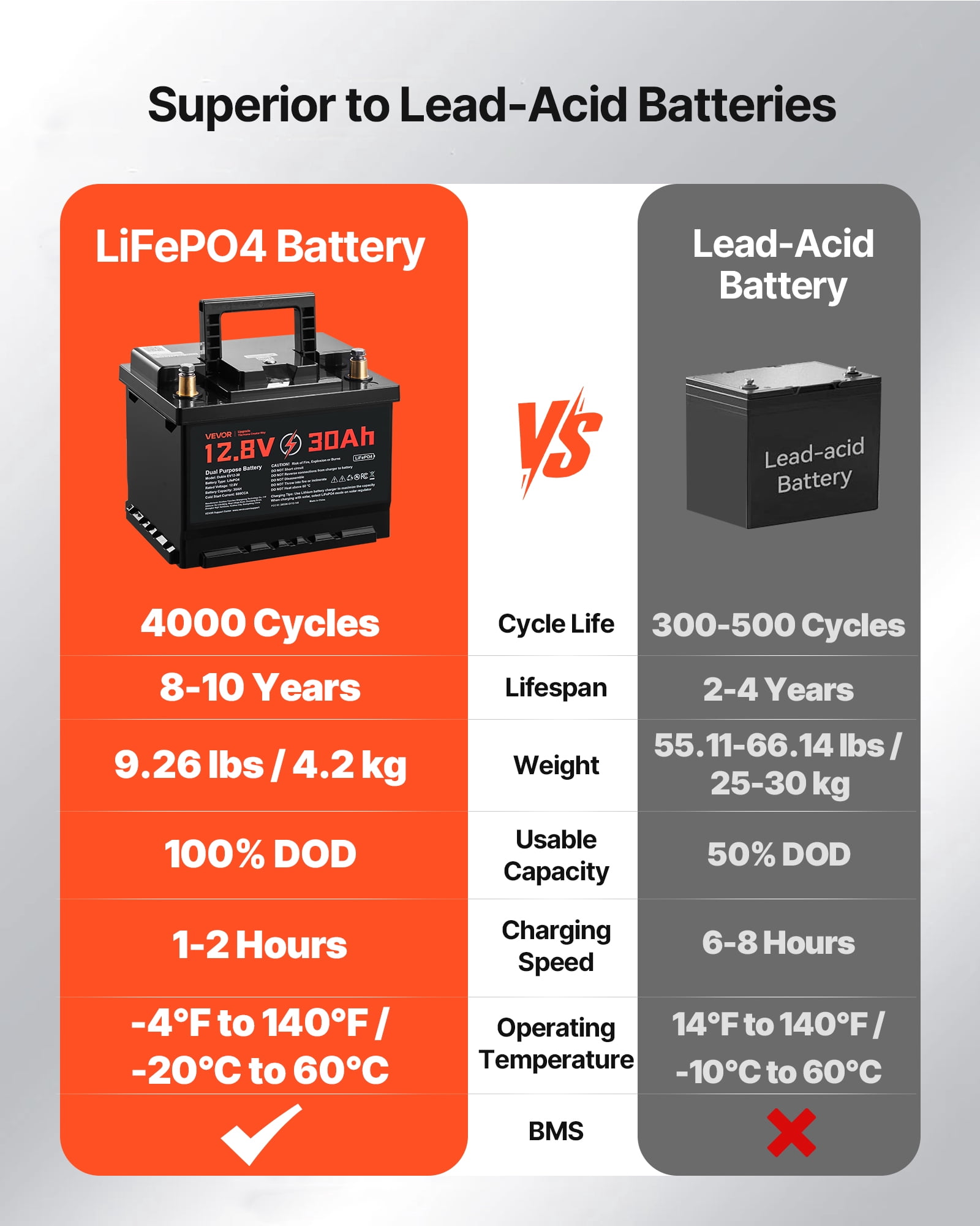 VEVOR 12V 30Ah Dual Purpose LiFePO4 Lithium Battery, 600 Cca Group 47, Car Start-Stop Lithiumion Starter Battery Plus Deep Cycle, Built-in Smart Bms, for Automotive, Trolling Motor, Engine Starting