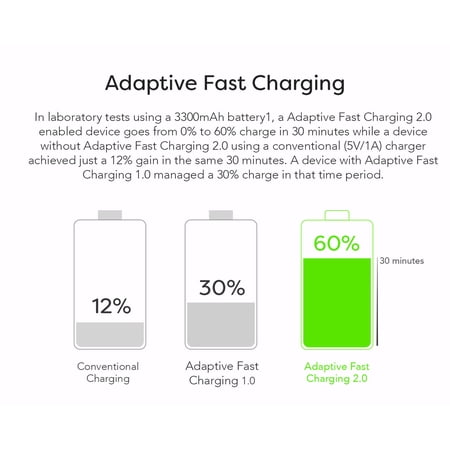 Ixir HTC One M9+ Supreme Camera Charger MicroUSB 2.0 Cable Kit by Ixir{Wall Charger + Car Charger + 2Cable} True Digital Adaptive Fast Charging uses dual voltages for up to 50% faster charging
