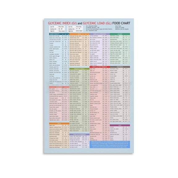 Glycemic Index, Glycemic Load, Food List Chart Poster Healthy Diet Poster Canvas Painting Wall Art Poster for Bedroom Living Room Decor