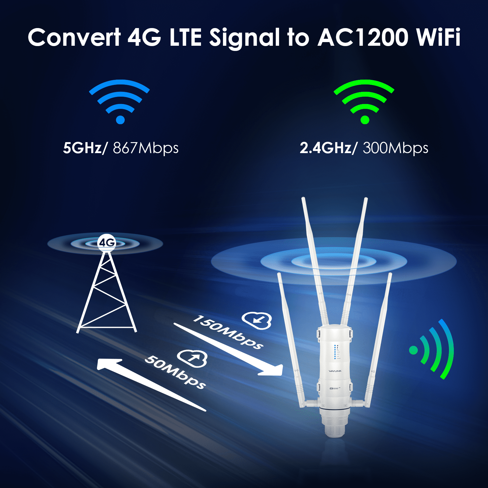 WAVLINK 4G LTE Outdoor Wi-Fi Router with Nano SIM Card Slot, 1200Mbps Dual Band Wireless Internet Hotspot WiFi, 4x7dBi Omni Directional Antennas, Support Router/4G Router/Mix Mode