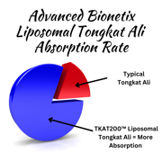 Advanced Bionetix Liposomal Longjack Tongkat Ali Extract Capsules 200x Strength | 200,000 mg