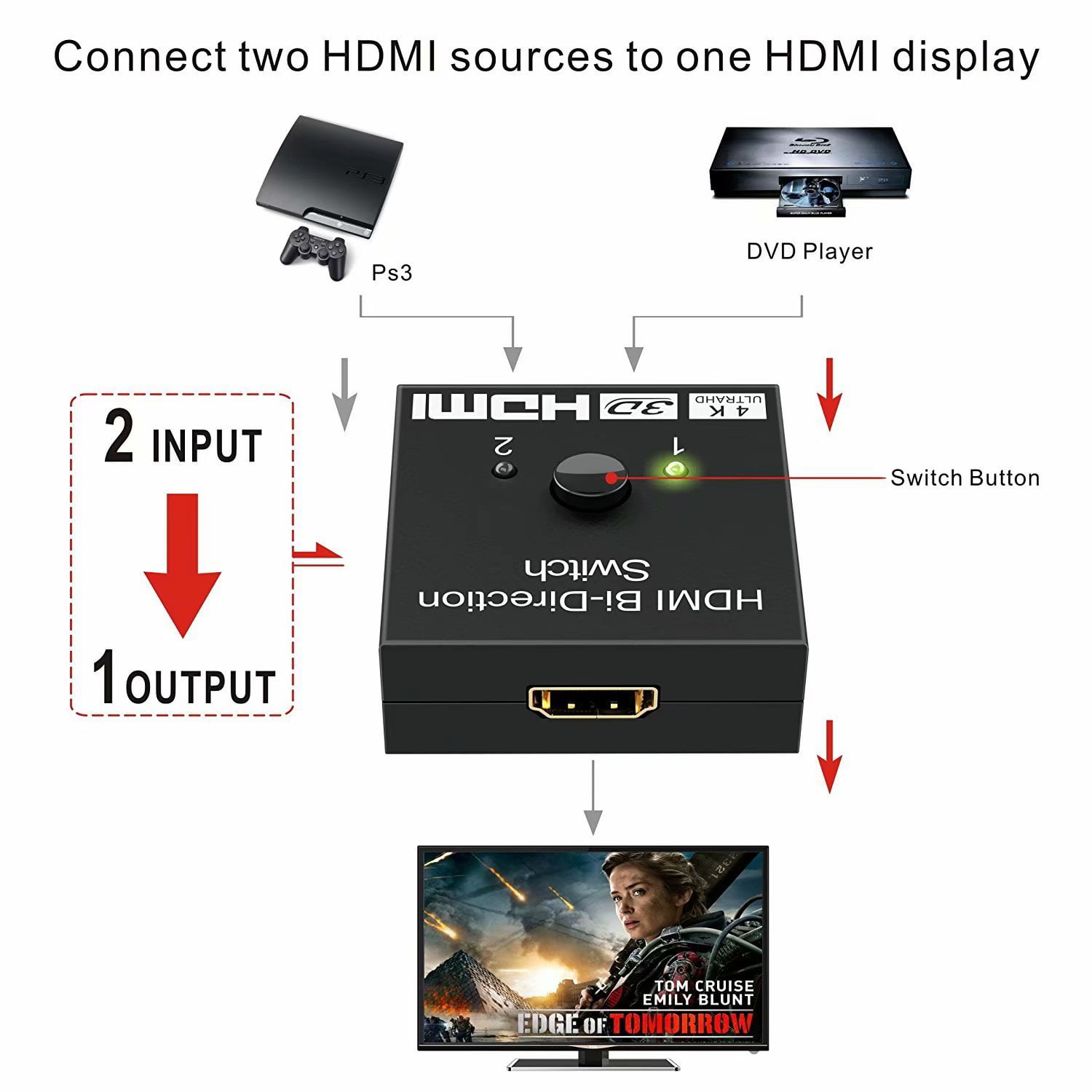 HDMI-Compatible Switch Bi-Direction 4K HDMI-Compatible 2 x 1/1 x 2 No External Power Required 2 Ports HDMI-Compatible Switcher Supports HD 4K 3D 1080P for Xbox Fire Stick Roku -
