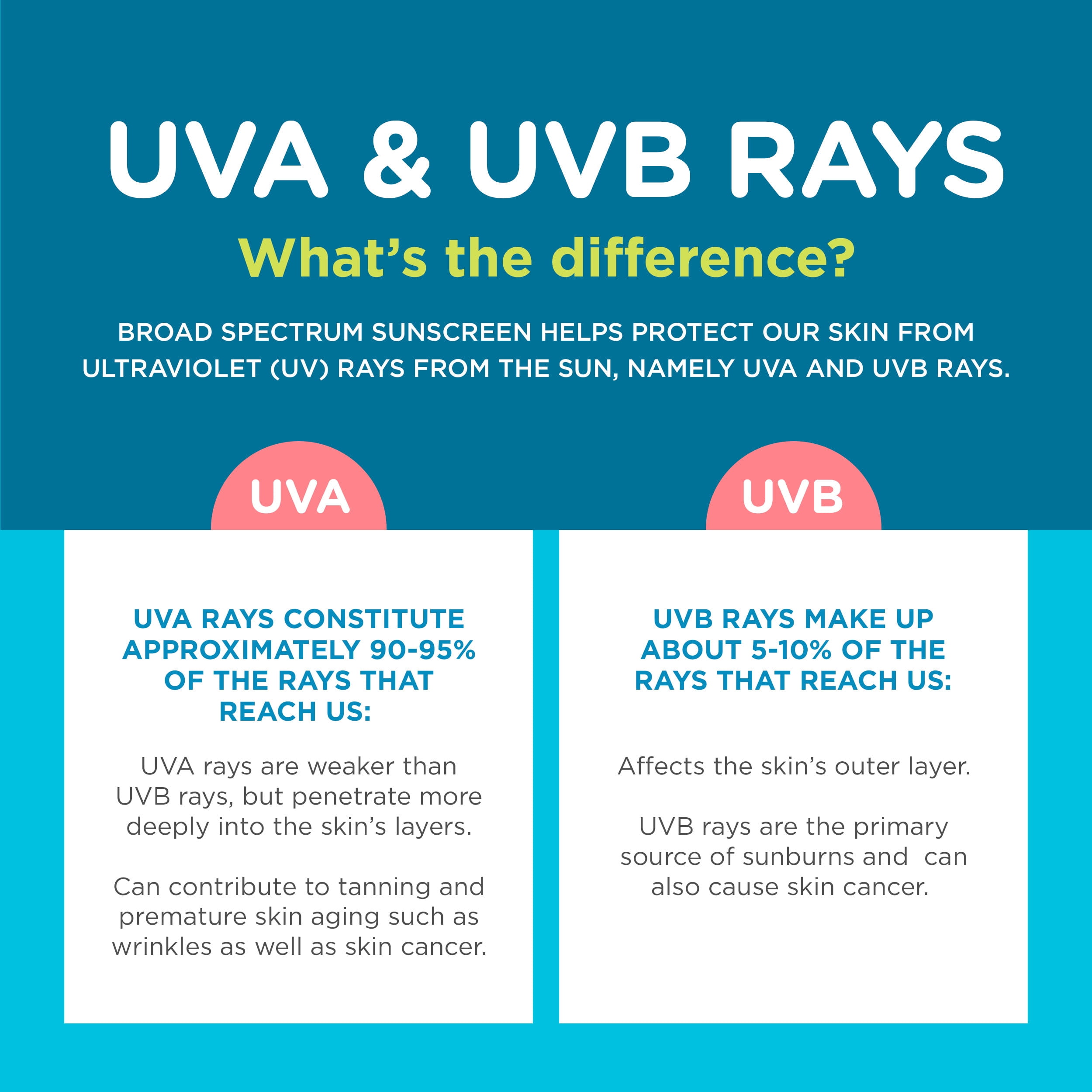 Coppertone écran solaire en vaporisateur continue pour Enfants FPS 50, Résistant à L’Eau, 177 mL 177 ml