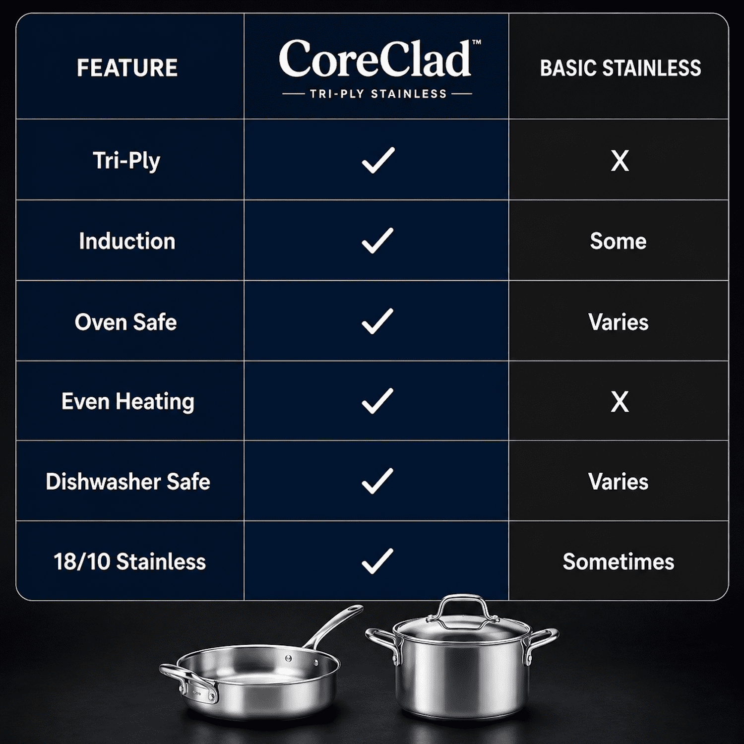 CoreClad 10-Piece Tri-Ply Stainless Steel Cookware Set with Induction Compatibility