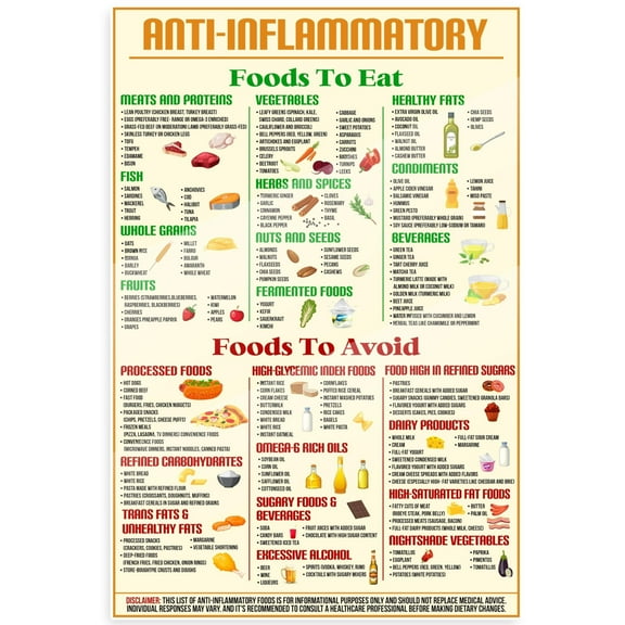 Anti Inflammatory Food Poster - Foods To Eat Avoid List - Healthy Eating Poster