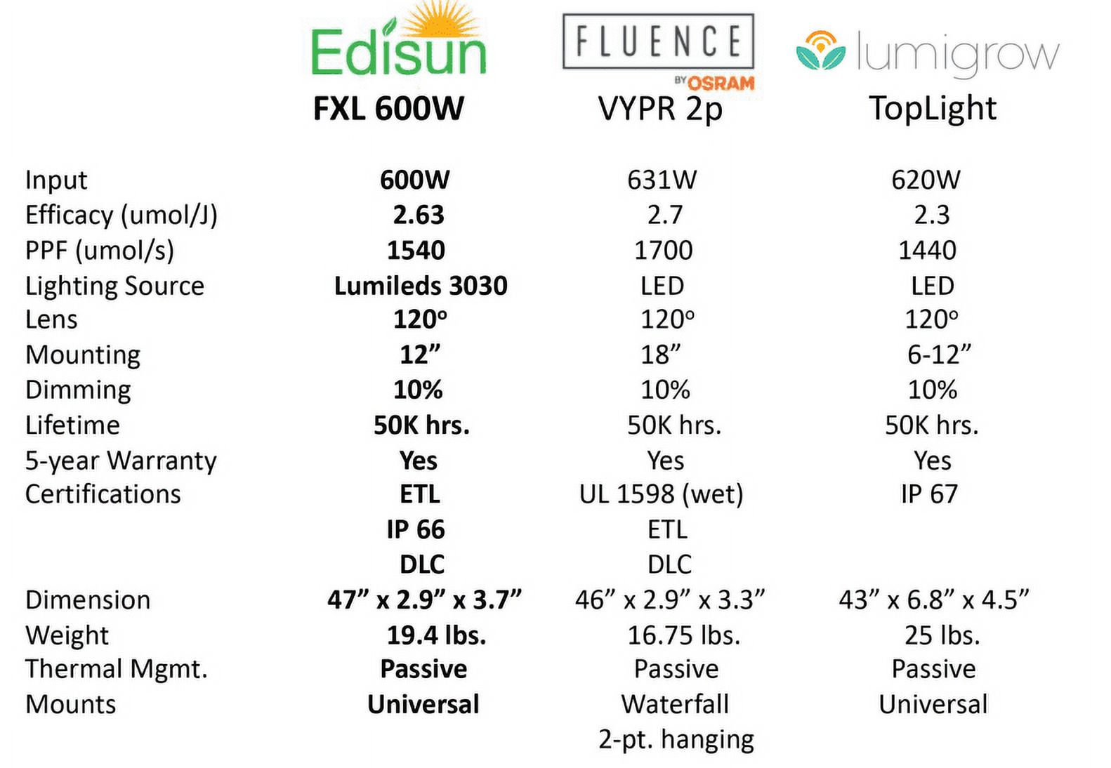 Edisun FXL Series (320, Watts) - Grow Light for Plants, Seeds, Greenhouse – Full Spectrum LED - DLC Certified – Dimmable - Daisy Chain Function