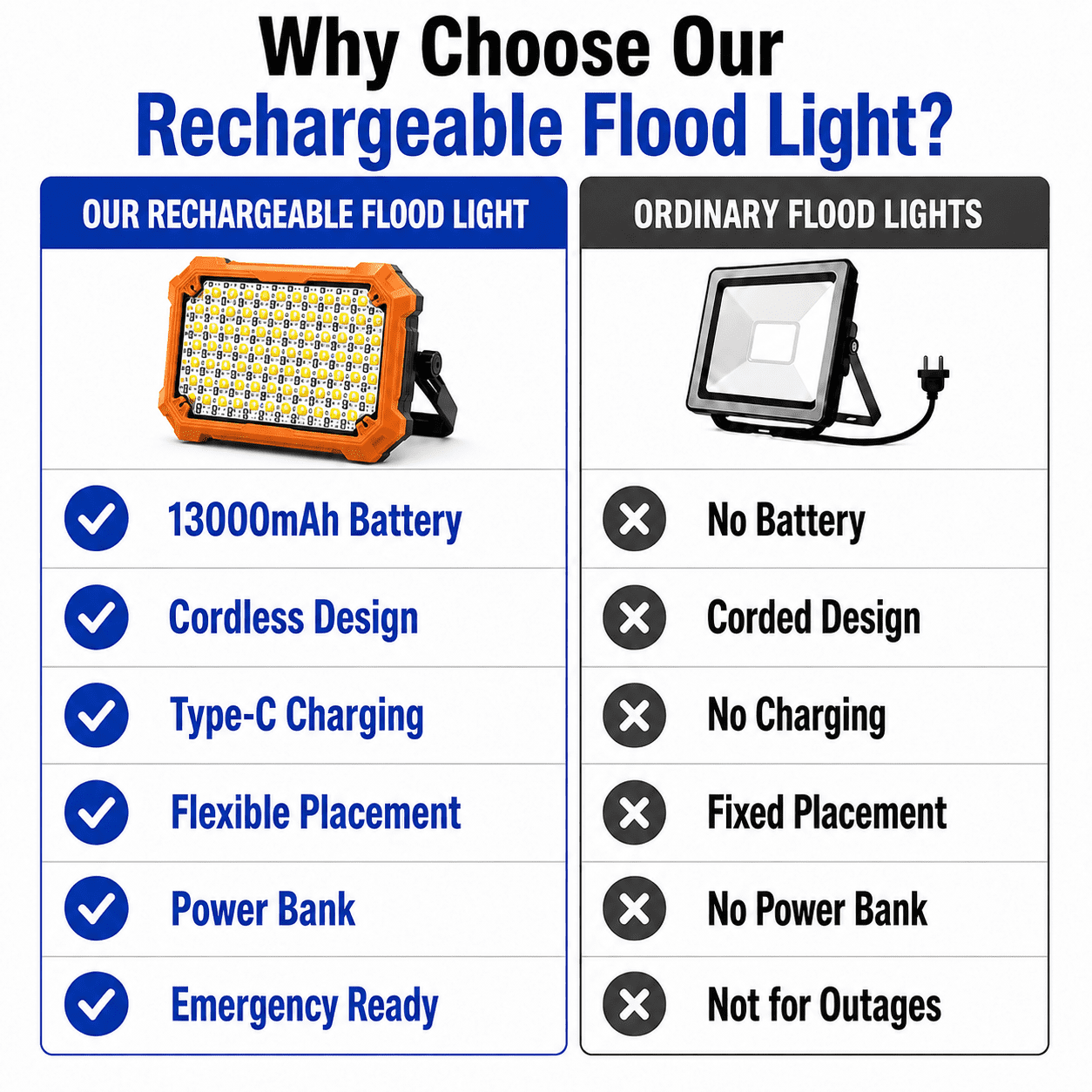 10000LM LED Flood Lights Outdoor,13000mah Rechargeable Lights with Magnetic Base & Tripod Mount, Portable Floodlight for Backyard, Garage, Power Outage
