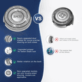 thumbnail image 5 of SH30 Replacement Head Compatible Philips Shaving 1000, 2000, 3000, and 5000 Series,6 Pack, 5 of 5