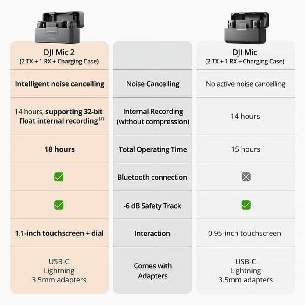 DJI Mic 2 2-Person Compact Digital Wireless Microphone System/Recorder for Camera & Phone