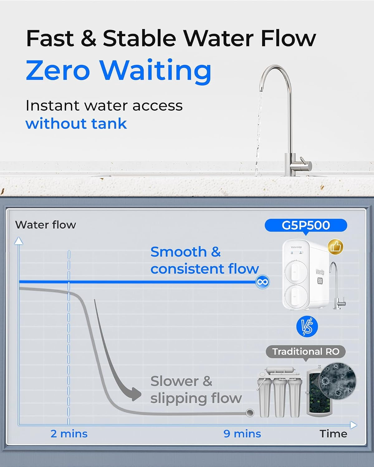 Waterdrop G5P500 Reverse Osmosis System, 500 GPD Tankless RO Water Filter, 7 Stage Filtration, NSF/ANSI 372 Certified, 2:1 Pure to Drain Ratio, Reduces TDS PFAS BPA With Free 1 filter