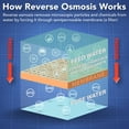 thumbnail image 2 of PUR 3-Stage Under Sink Universal Reverse Osmosis Water Filtration System, 2 of 9