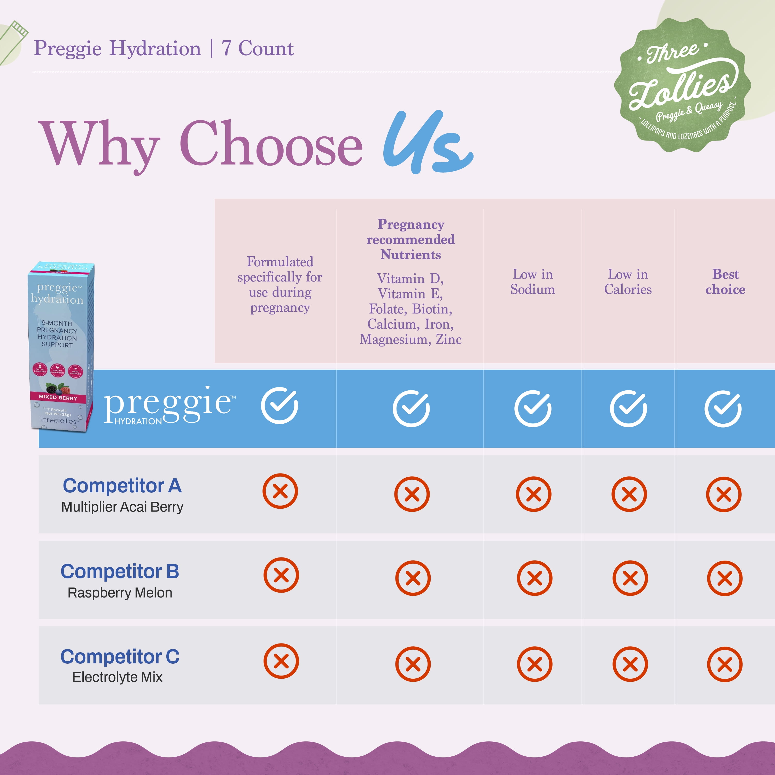 Three Lollies Preggie Hydration Packets - Natural Hydration & Digestive Health Support for Women During Pregnancy - Eases Nausea & Replaces Nutrients - Essentials for Morning Sickness - 7 Packets
