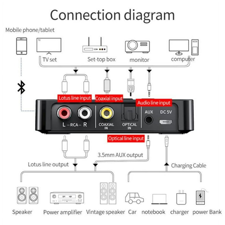 3 IN 1 Bluetooth 5.0 Receiver Transmitter FM Stereo AUX 3.5mm Jack
