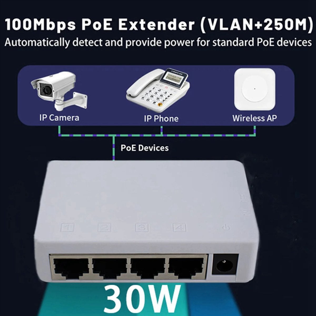 3X 4 Port POE Extender 100Mbps 1 in 4 Out 250 Meters Network Switch Repeater IEEE802.3af/At for PoE Switch NVR IP Camera