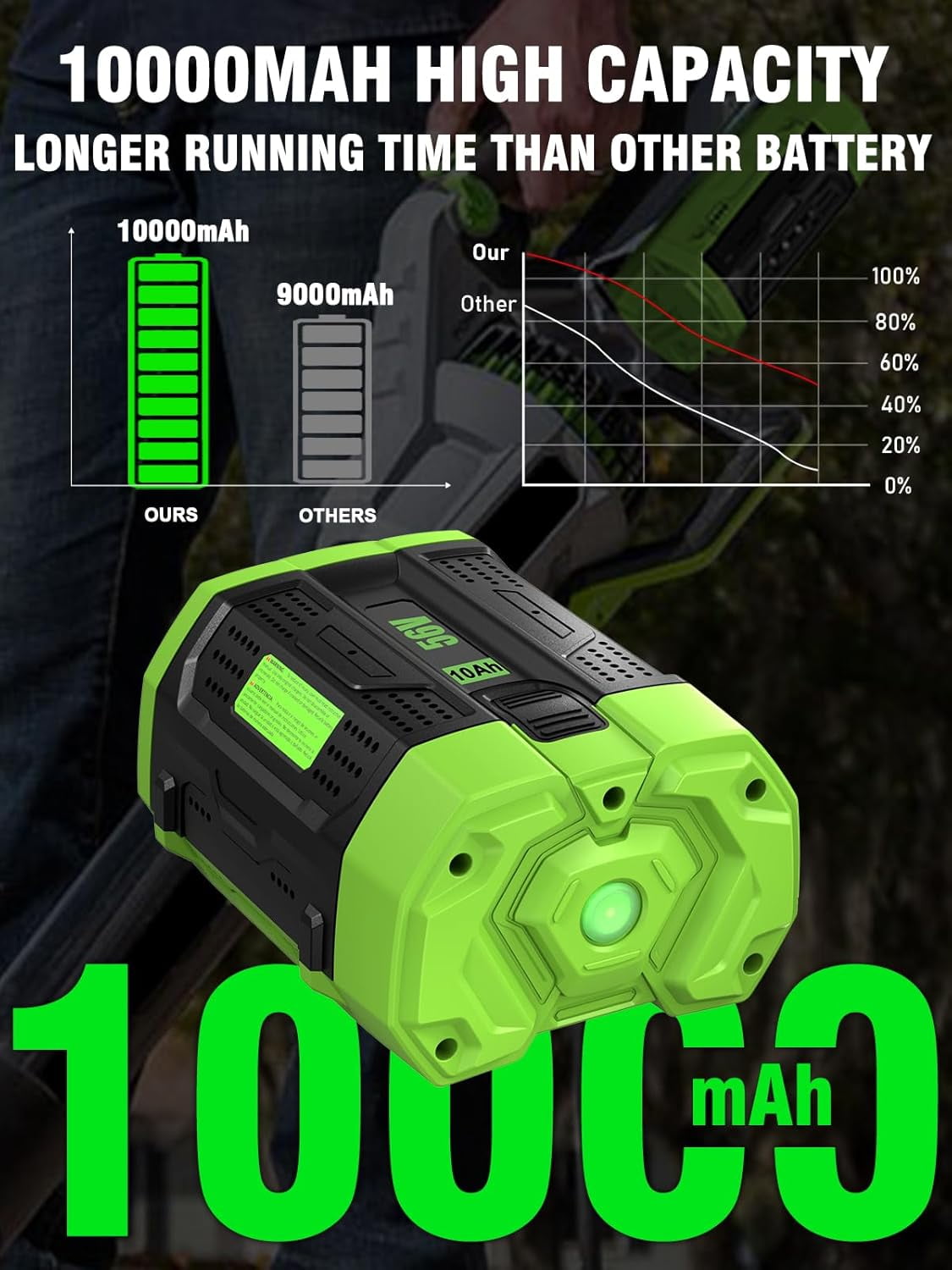 1Pack 10.0Ah 56 Volt for EGO Batteries High Capacity Replacement for EGO Battery 56V 10Ah BA5600T BA1400T BA4200T BA2240 BA2800 BA1120 BA2800T Compatible with EGO All 56 Volt Power Tool and Chargers