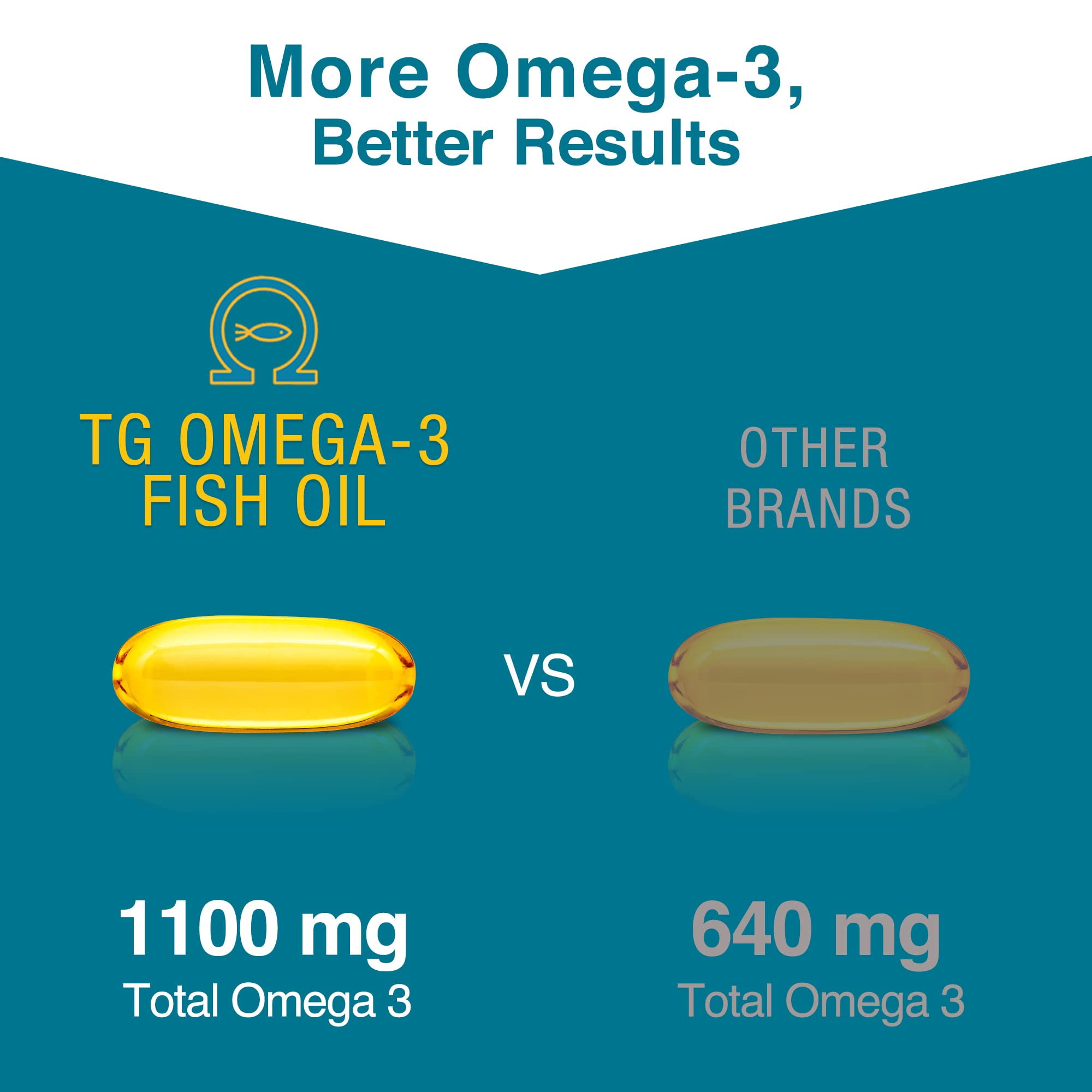 MacuHealth Omega 3 Fish Oil - Eye & Heart Health Supplement with 1100mg DHA, 1100mg EPA - Natural Triglyceride Formula, Gluten-Free - Environmentally Sustainable Resources - 120 Softgels