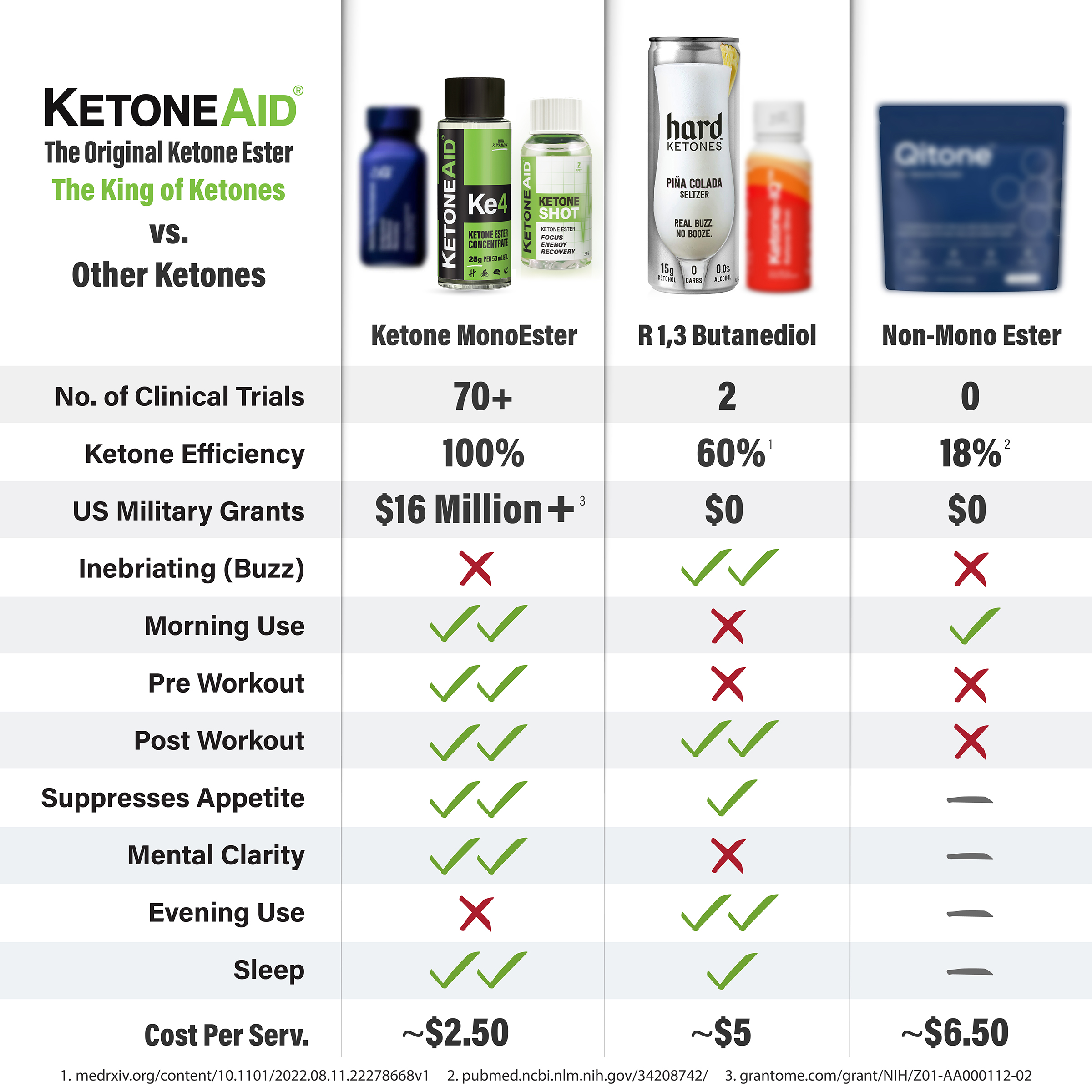 KetoneAid Ke4 Ketone Ester Concentrate w/ sucralose for focus, energy & recovery - 3 pack, 50mL bottles, 10 serv./btl. (30 Serv.), 0 carb., 12 cal., keto not required.