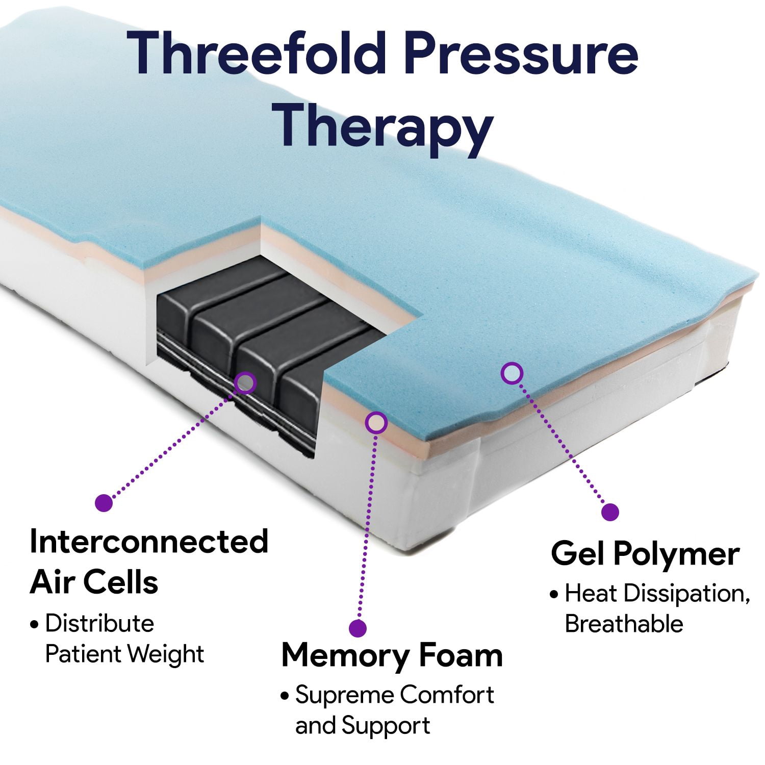Proheal Self Adjusting Hospital Bed Memory Foam Mattress with Alternating Pressure Pump, Air Cells, Sloped Heel - 36" x 84" x 6”
