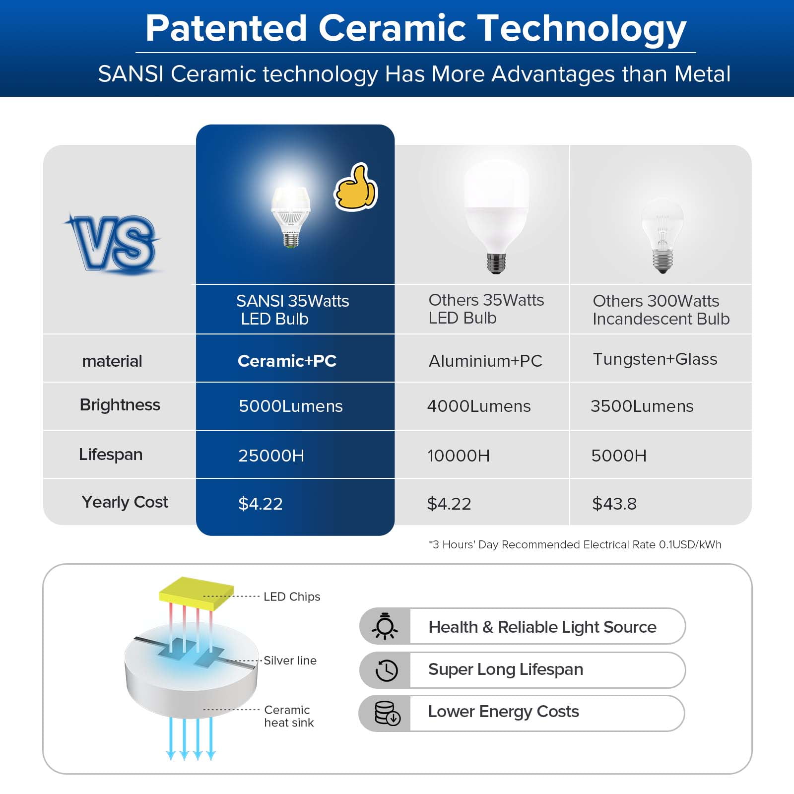 SANSI 300W Equivalent 5000 Lumens LED Light Bulb, 5000K Daylight Super Bright Light Bulbs, E26 A19 LED Bulbs Non-Dimmable, 22-Year Lifetime, 35W LED Bulb for Home Garage Workshop, 2-Pack