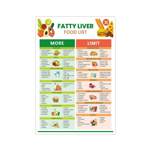 Fatty Liver Food List Canvas Wall Art, Health Diet Guide Poster, Low Fat Nutrition Chart Picture, Fatty Liver Disease Meal Chart Wall Artwork, Gift for Fatty Liver Patients