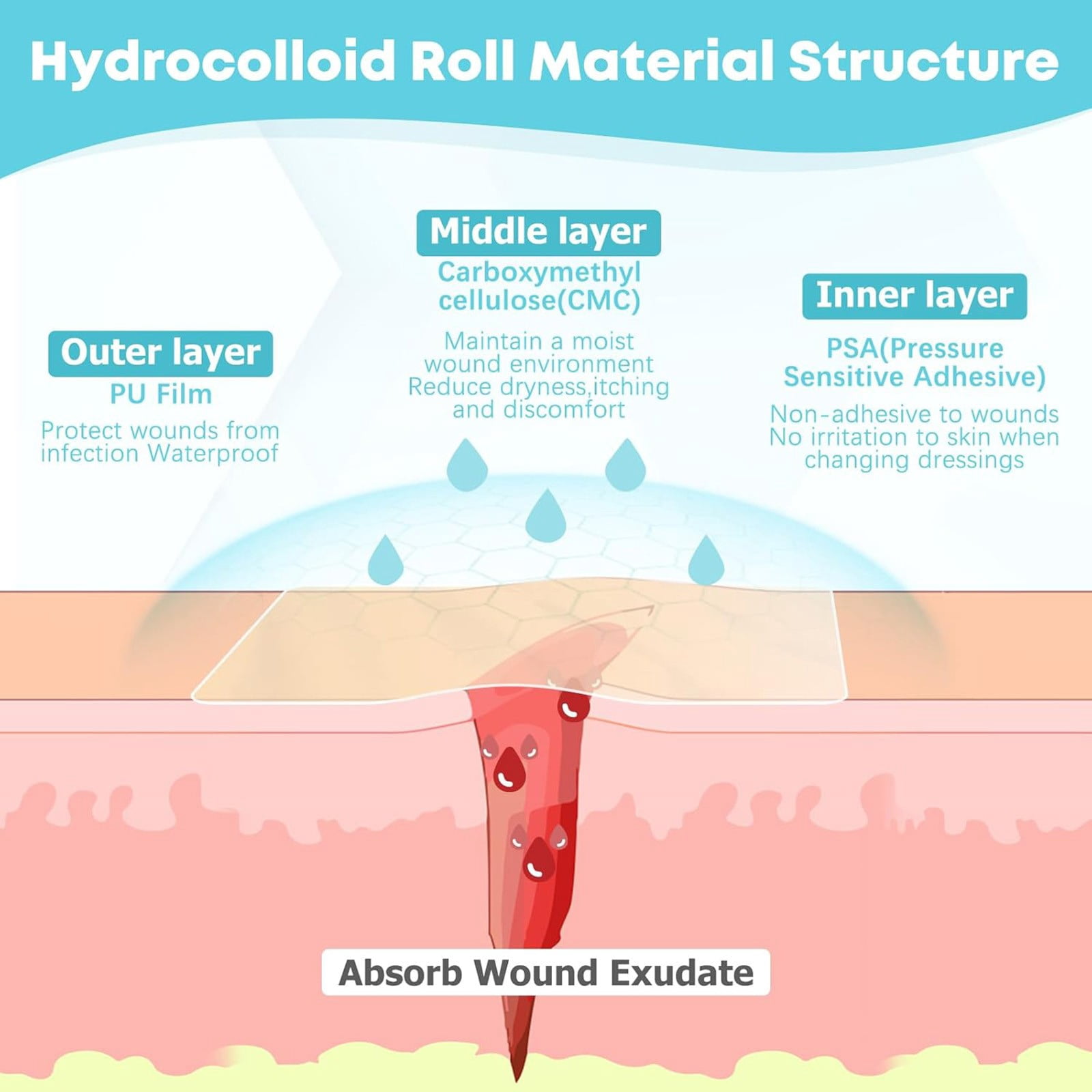 1Pc Hydrocolloid Roll for Wound Care, Hydrocolloid Patch Bandages with Self-Adhesive, Hydrocolloid Tape for Burn, Blister, and Acne Care, Ultra Absorbent, Flexible & Waterproof, 2in x 16ft