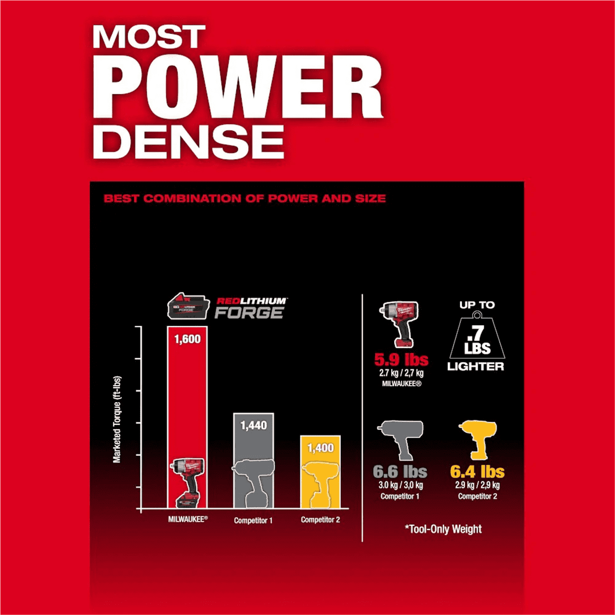 Milwaukee Tool M18 FUEL 1/2" High Torque Impact Wrench w/ Friction Ring REDLITHIUM FORGE Kit