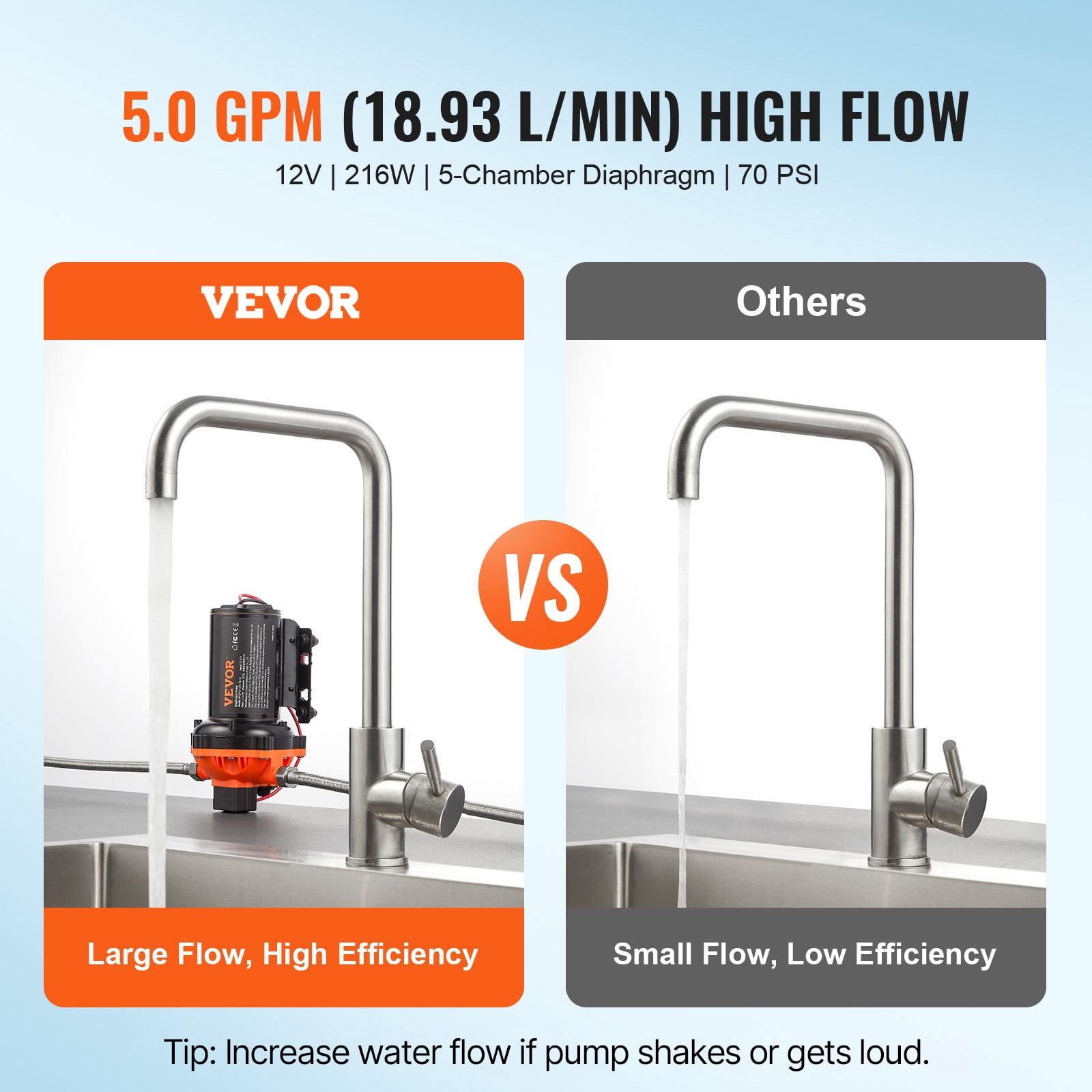 VEVOR 12V Diaphragm Pump, 5 GPM (18.93 L/min), 5-Chamber 12V DC Water Pump with Automatic Pressure Switch 40-100 PSI Adjustable, 1/2'' MNPT Port,for Agricultural Irrigation Construction Site Drainage