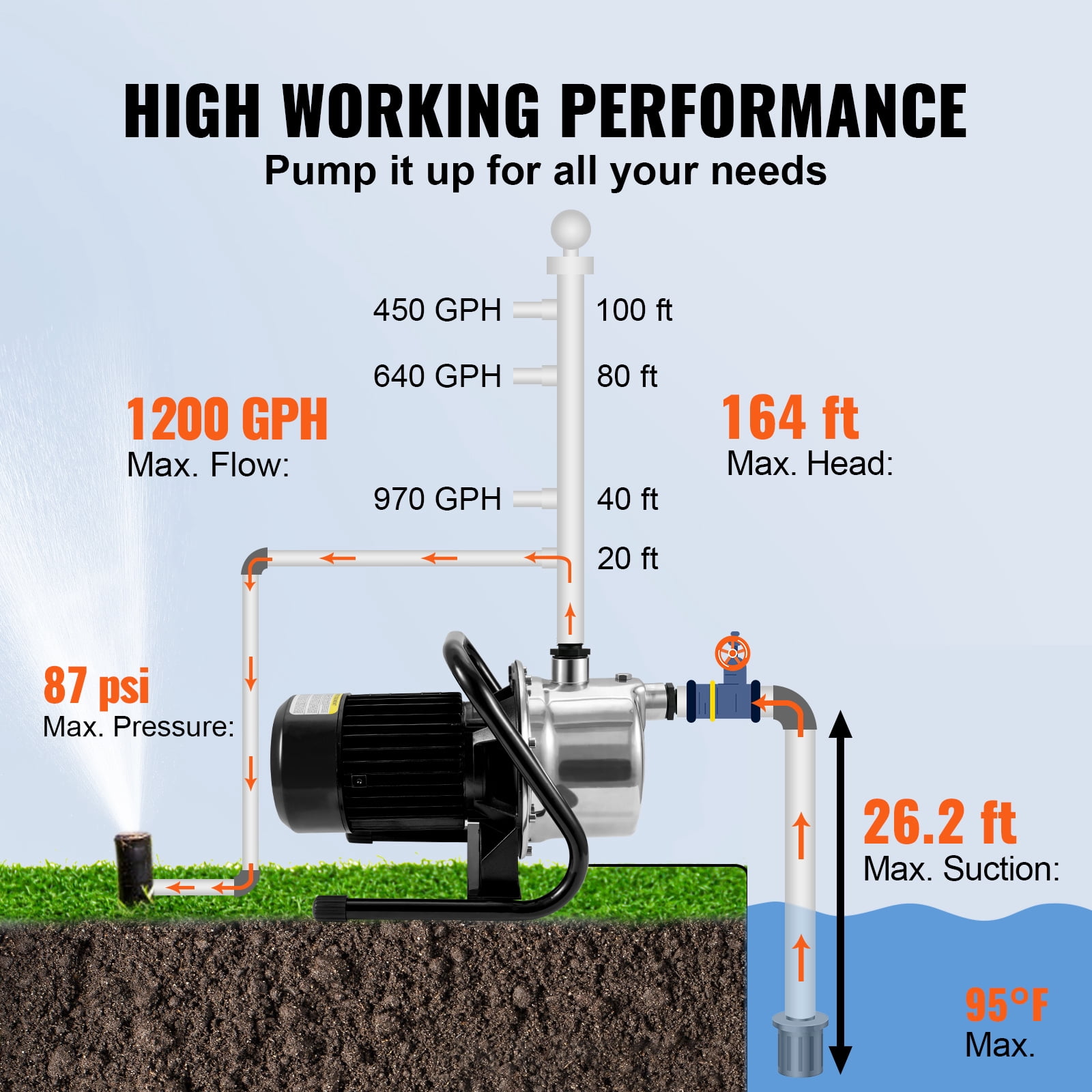 KFFKFF Surface Well Pump, 1.5 HP 115V, 1200 GPH at 164 ft Elevation, Maximum Pressure of 87 psi, Portable Stainless Steel Jet Pumps for Garden Lawn Watering System, Lake Fountain, and Water Movement