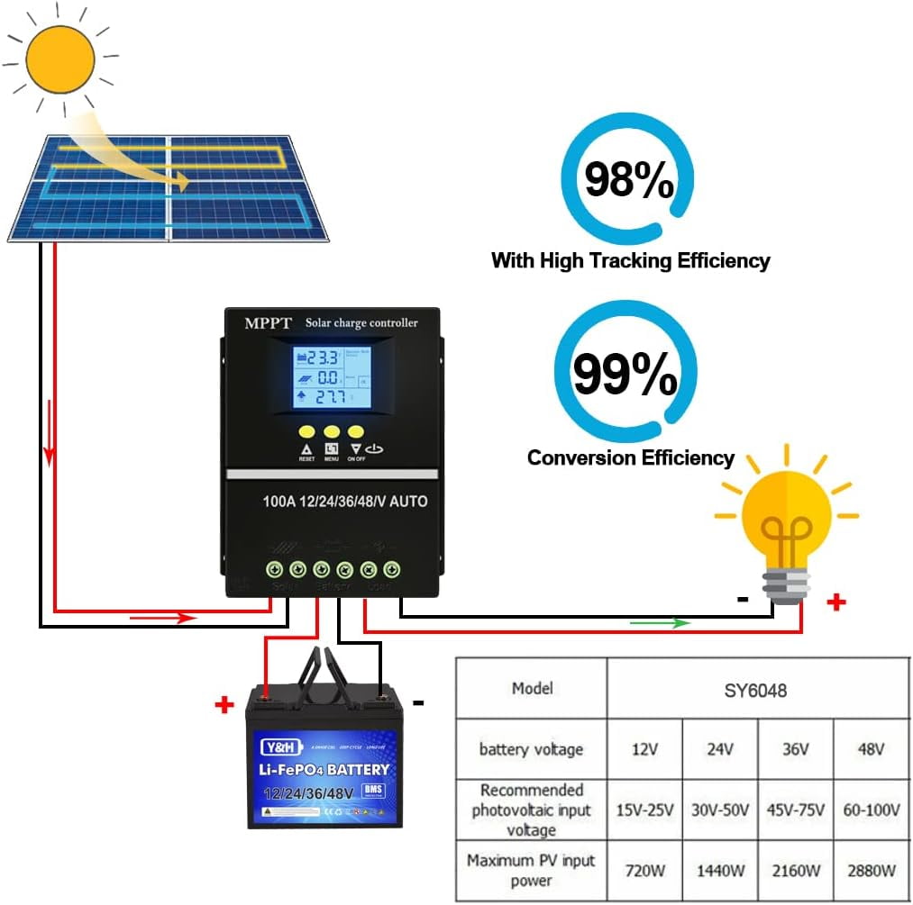 100A MPPT Solar Charge Controller with LCD Display - 48V High Efficiency Smart Regulator for Lead Acid & Lithium Batteries, 12V/24V/36V/48V Auto, Dual USB, Overcharge/Reverse Protection