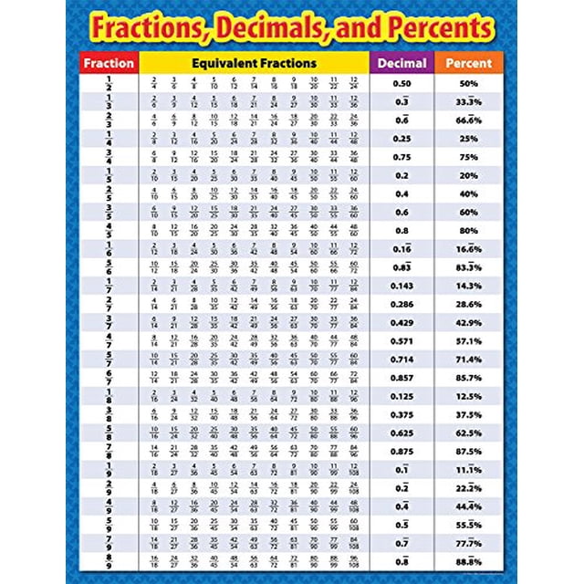 Tabla de decimales y porcentajes de fracciones de Creative Teaching Press (4330) Creative Teaching Press 30554043307