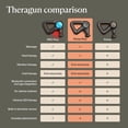 thumbnail image 6 of TheraGun Prime Plus Heated Massage Gun | Deep Tissue Muscle Massager with 3 Heat Levels | Black, 6 of 12
