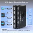 thumbnail image 2 of HDMI KVM Switch 2 Port, 2 Computers 1 Monitor, 4K@60Hz, 4 USB 3.0 Ports, Share Keyboard Mouse Printer for PC Mac Laptop, 2 of 8