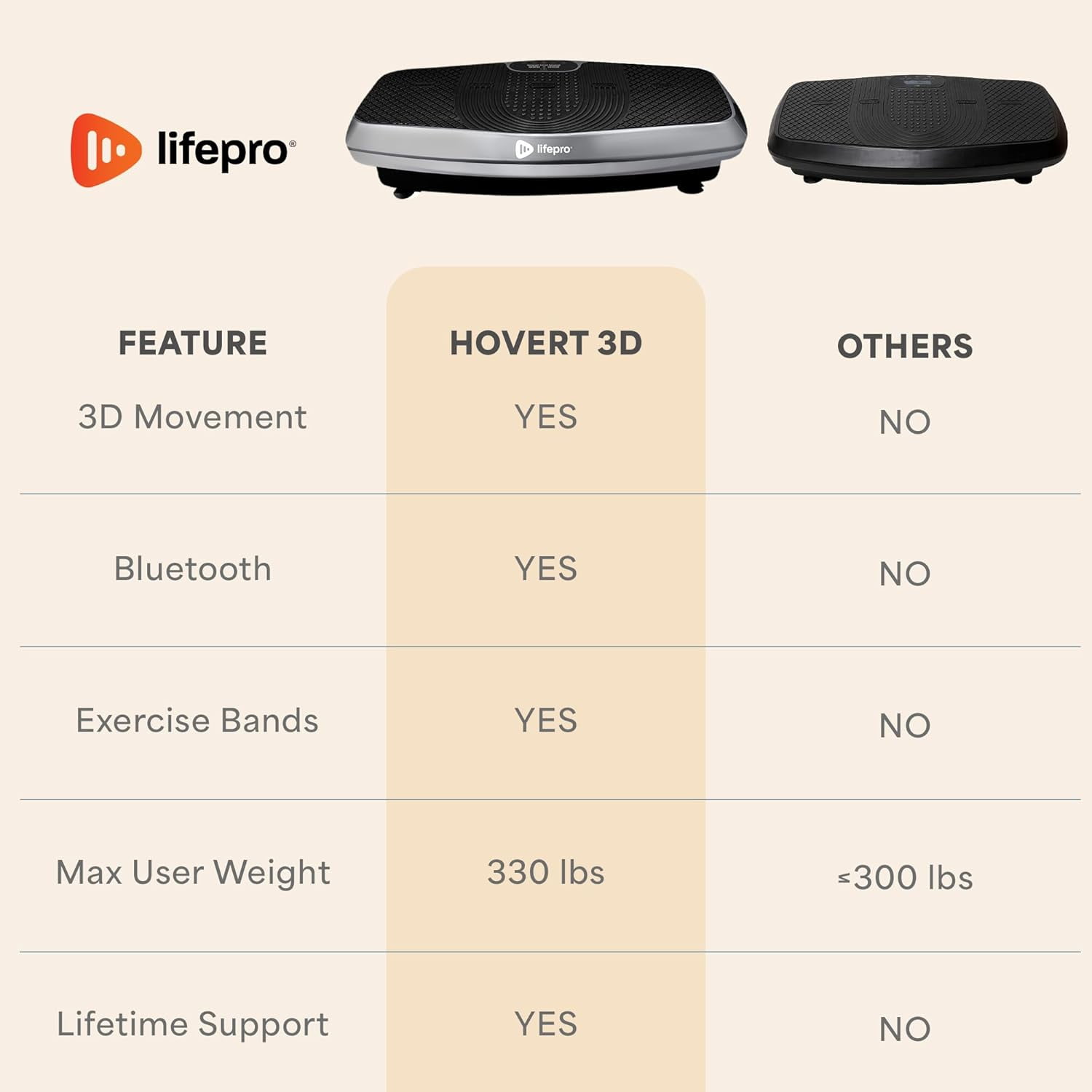 Lifepro Hovert 3D Vibration Plate Exercise Machine – Dual Motor Full Body Vibrating Plate for Strength, Balance, Recovery & Weight Loss – Heavy Duty Home Exercise Machine - Silver