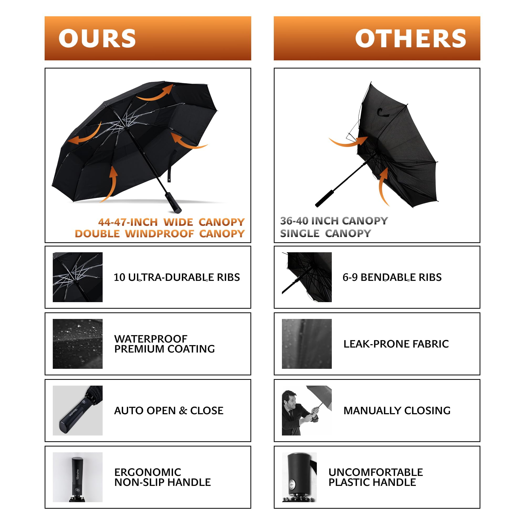 DryDay 47” Premium Umbrellas for Rain, Large Windproof Double Canopy Umbrella, 10 Aluminum Ribs, Sturdy Frame, Auto Open Close Unique Handle, Windproof & Waterproof Umbrella for Women & Men, Black