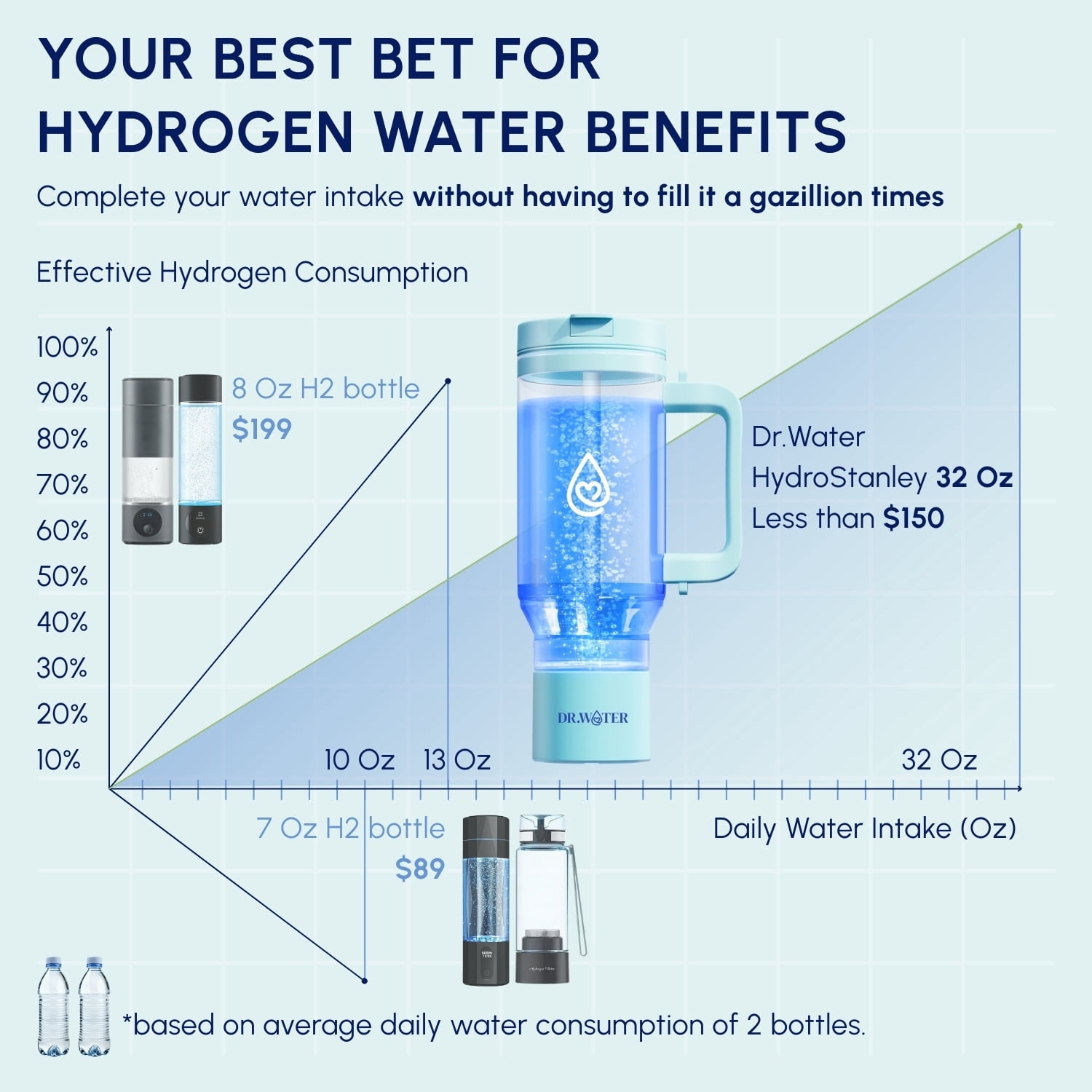 Dr.Water Hydrogen Water Tumbler | 3X More Hydrogen Concentration | 32oz Hydrogen Water Generator | Hydro Tumbler 3PPM Green