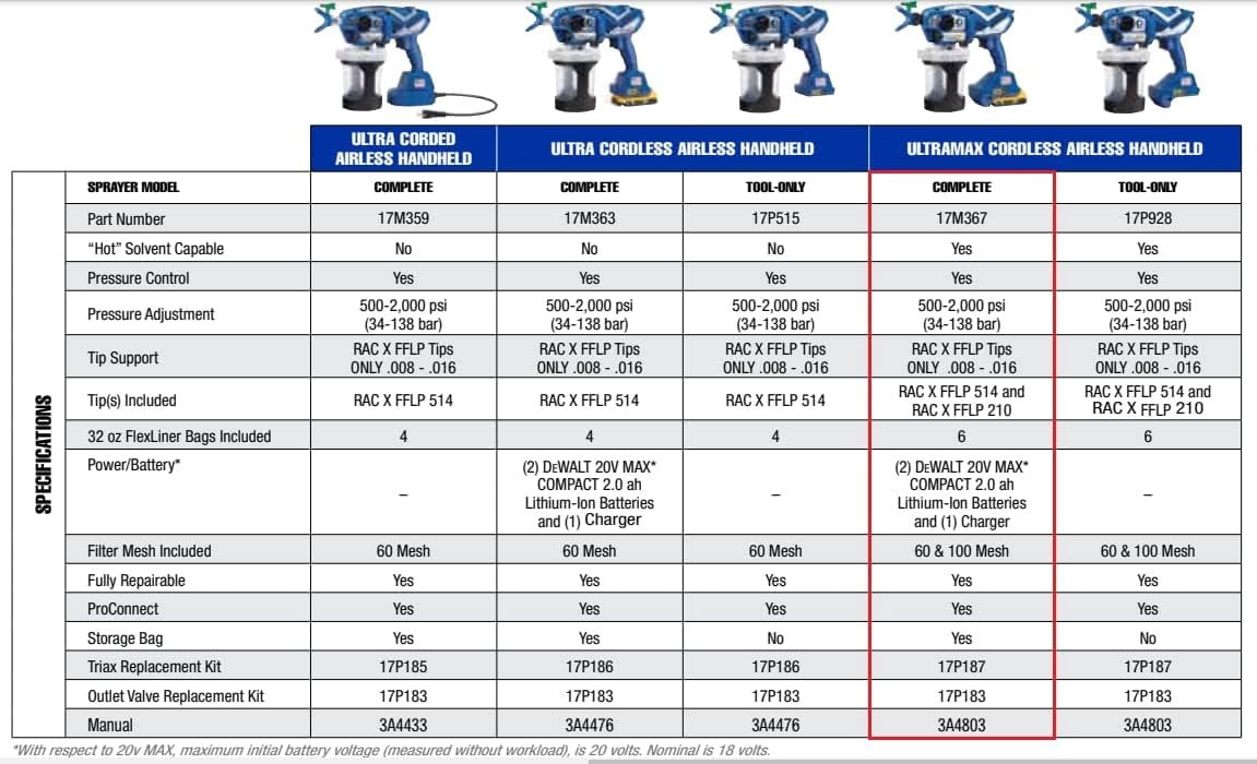 Graco 17M367 Ultra Max Cordless Airless Handheld Paint Sprayer and Graco 243104 Pump Armor, 1-Quart